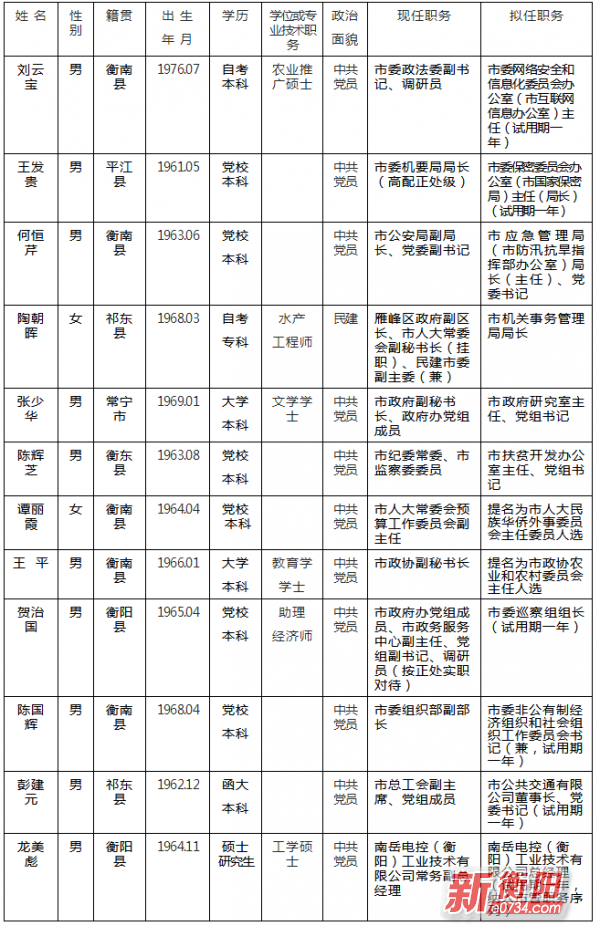 gov.cn   邮政编码:421001   中共衡阳市委组织部   2019年1月24日