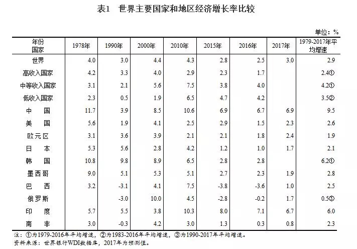 中国目前在gdp稳居世界第几_中国gdp稳居世界第二 保持发展速度多年后可超美国 2(2)