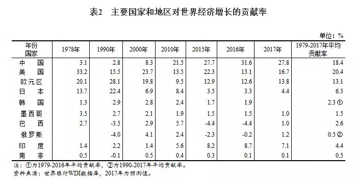 1978年世界经济总量世界排名_1978年四个经济特区图