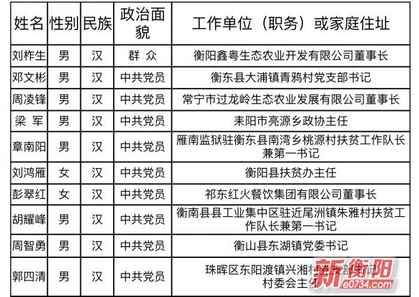 中国衡阳新闻网 www.e0734.com