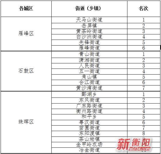 衡阳县各个镇gdp排名_衡阳GDP全国排名第76 城镇居民人均可支配收入3万元(2)